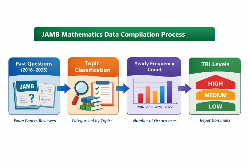 JAMB Mathematics Topic Repetition Index (2016–2025): Data-Based Exam Trend Analysis