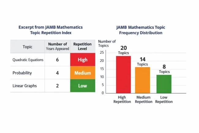 JAMB Mathematics Topic Repetition Index (2016–2025): Data-Based Exam Trend Analysis