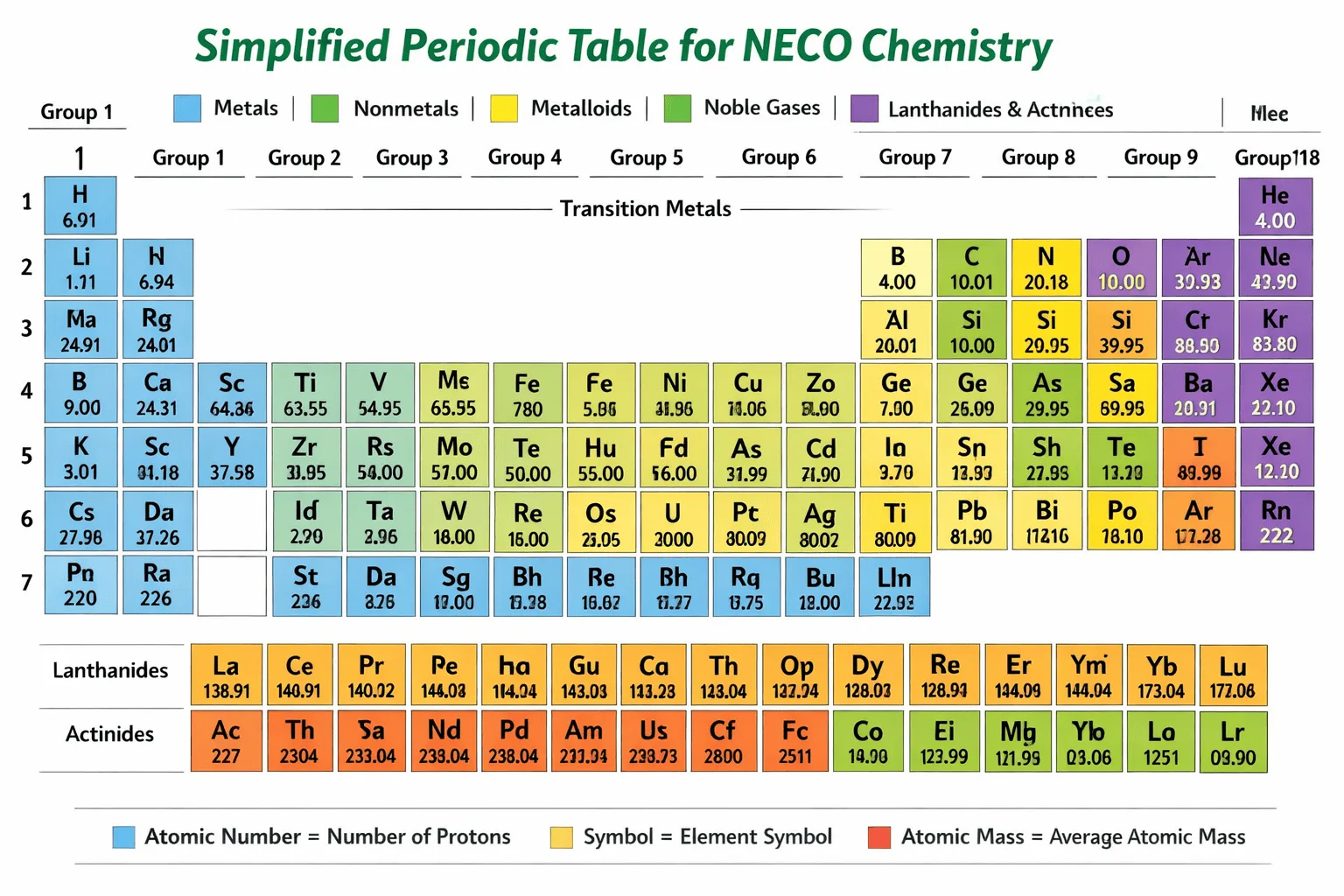 NECO Chemistry Study Notes Simplified (Exam-Focused Guide)
