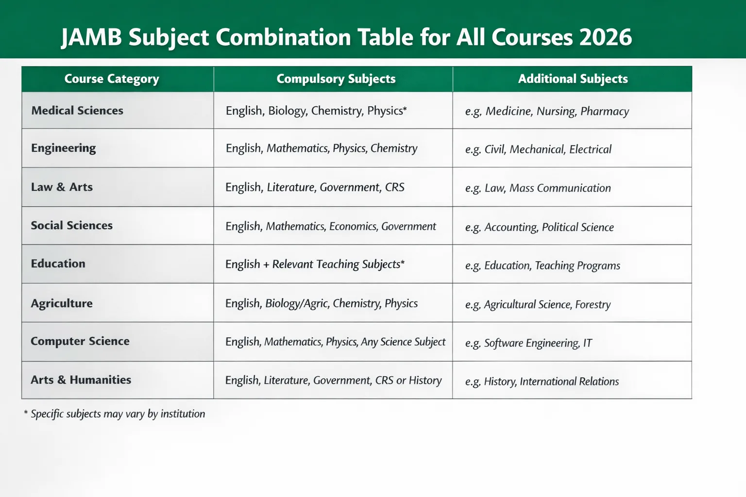 JAMB Subject Combination for All Courses 2026