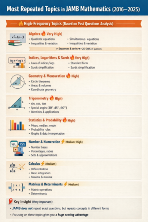 See Most Repeated Topics in JAMB Mathematics (2016–2025)